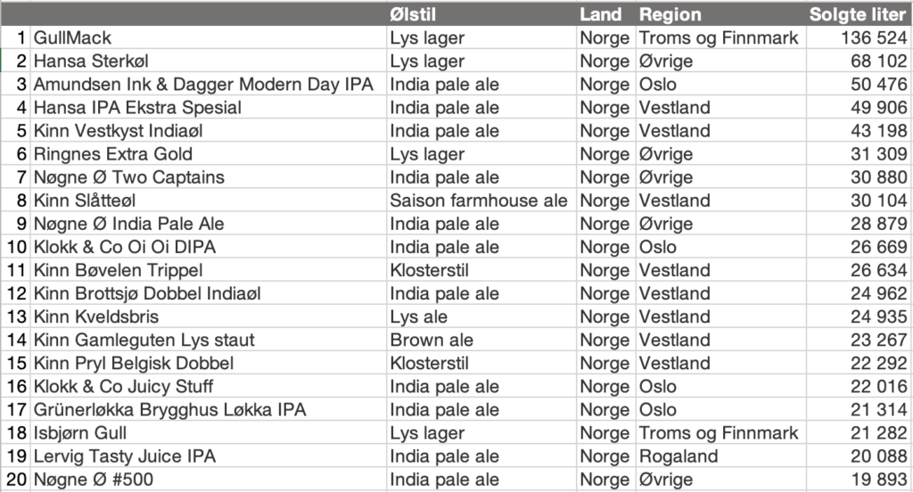 Skjermbilde20210209kl094328 | Ølakademiet AS Liste over de mest solgte ølene hos Vinmonopolet i 2020 inkludert salgstall